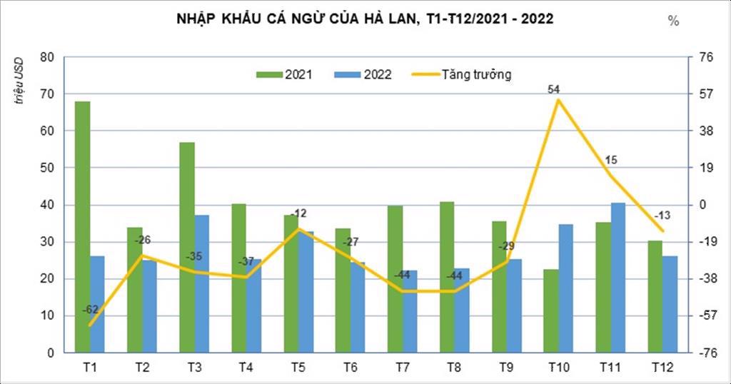 Nhập khẩu cá ngừ của Hà Lan ngày càng giảm