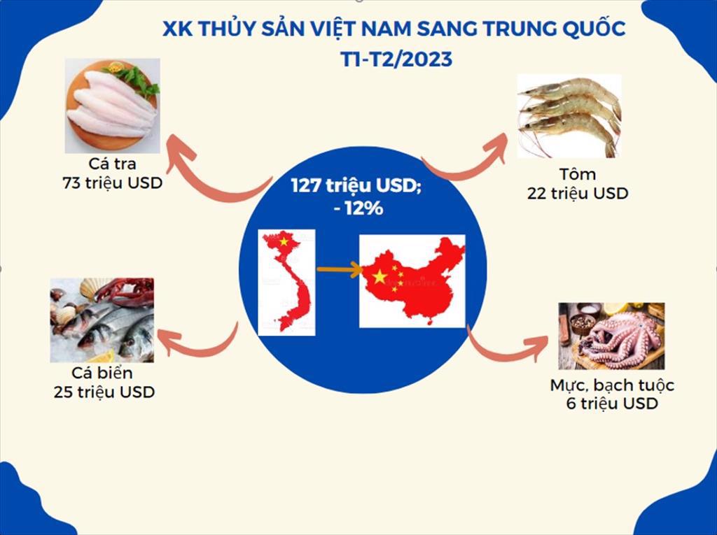 Trung Quốc Hàng tươi sống chiếm 13 giá trị thủy sản nhập khẩu