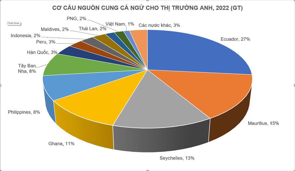 “Bừng sáng” xuất khẩu cá ngừ sang Anh trong tháng 22023