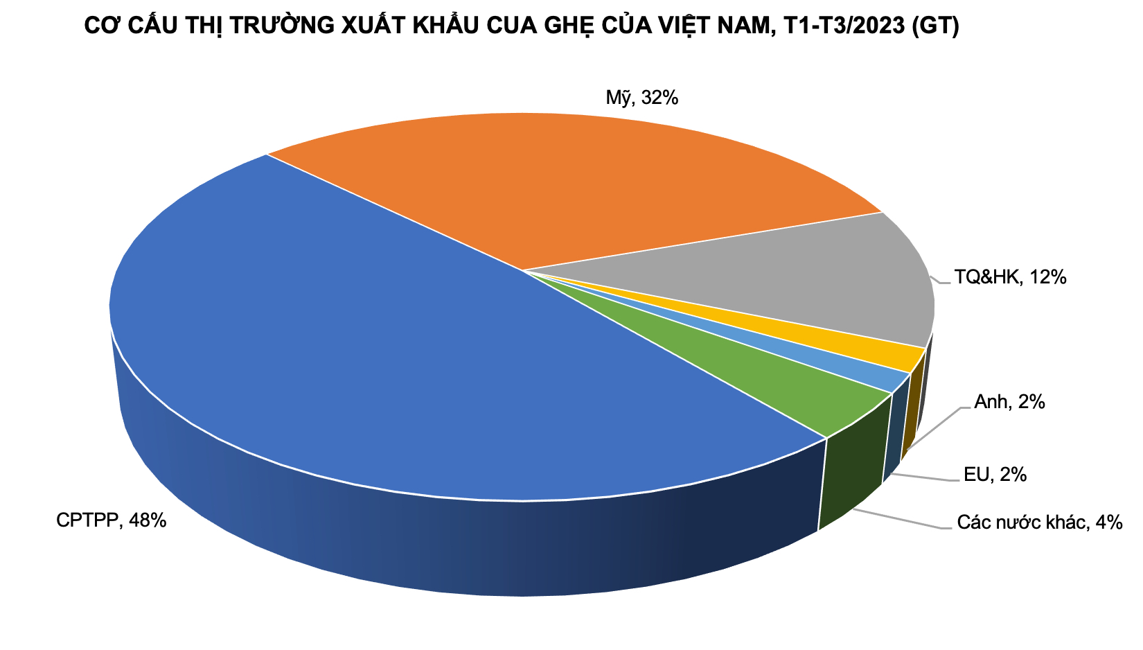 Xuất khẩu cua ghẹ sang CPTPP tăng 82