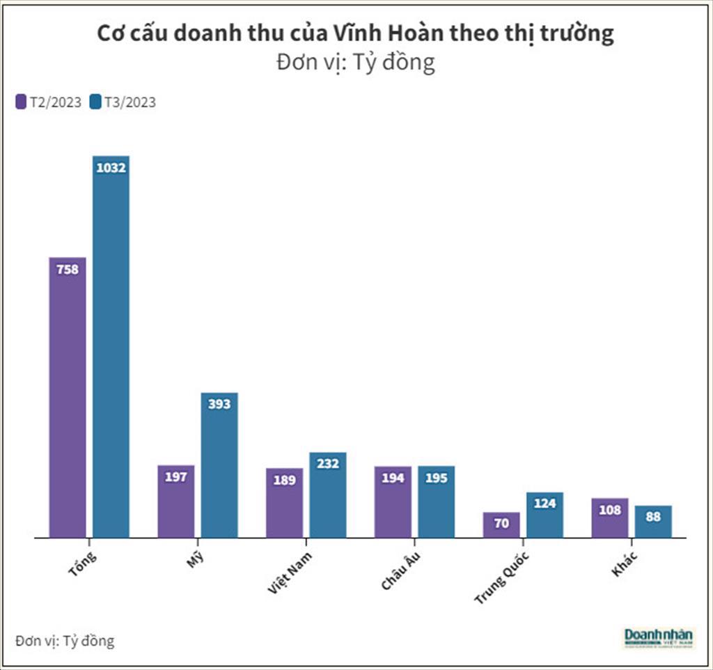 Doanh thu Vĩnh Hoàn VHC lần đầu tiên sau 4 tháng vượt nghìn tỷ nhưng vẫn giảm so với cùng kỳ
