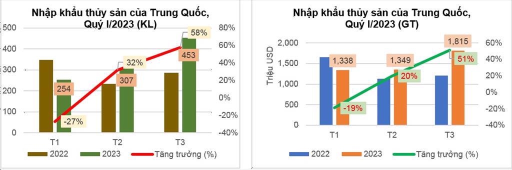 Vì sao xuất khẩu thủy sản sang Trung Quốc chưa bứt phá