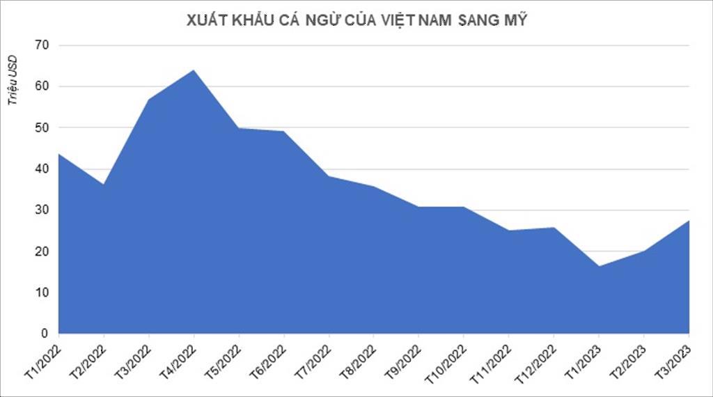 Xuất khẩu cá ngừ sang Mỹ chưa có dấu hiệu khởi sắc