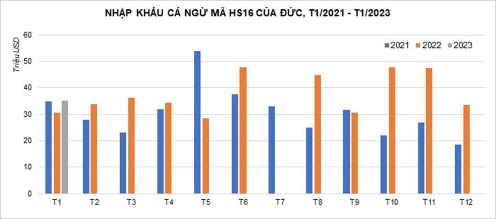 Nhập khẩu cá ngừ HS16 của Đức năm 2022 tăng 25