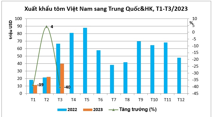 Nhập khẩu tôm của Trung Quốc lập kỷ lục trong quý đầu năm nay