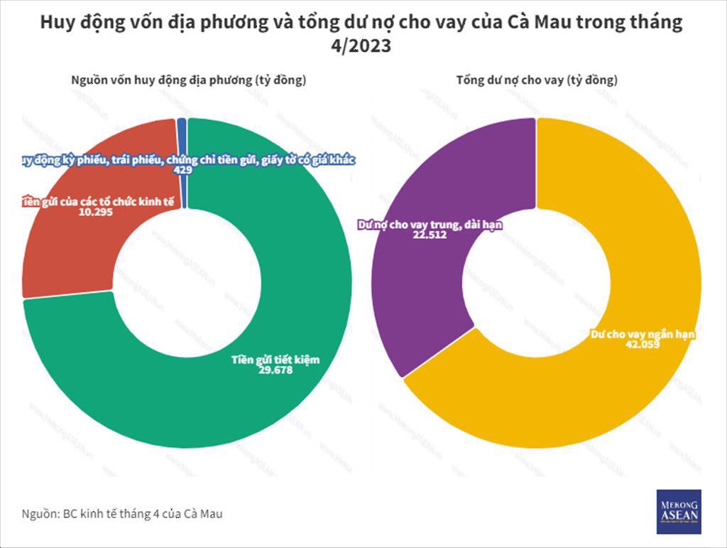 Cà Mau chiếm 21 tổng sản lượng tôm của Việt Nam trong tháng 42023