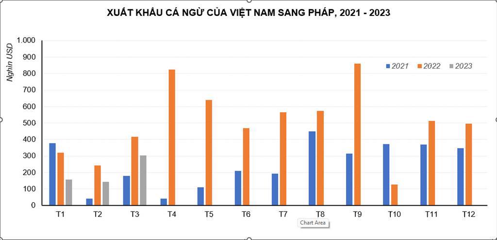 Xuất khẩu cá ngừ sang Pháp giảm liên tục