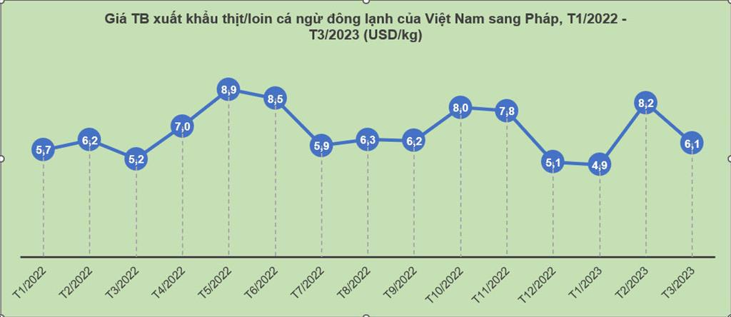 Xuất khẩu cá ngừ sang Pháp giảm liên tục