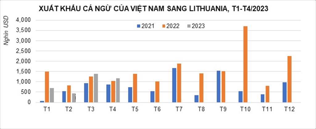 Xuất khẩu cá ngừ sang Lithuania hồi phục