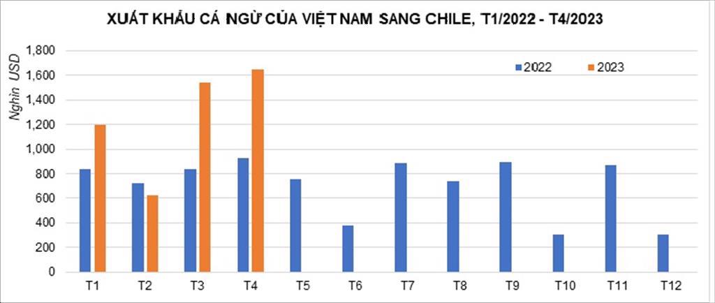 Chile – điểm sáng trong xuất khẩu cá ngừ