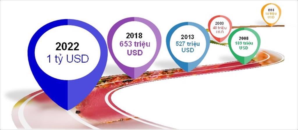 25 năm một chặng đường phát triển của ngành cá ngừ Việt Nam