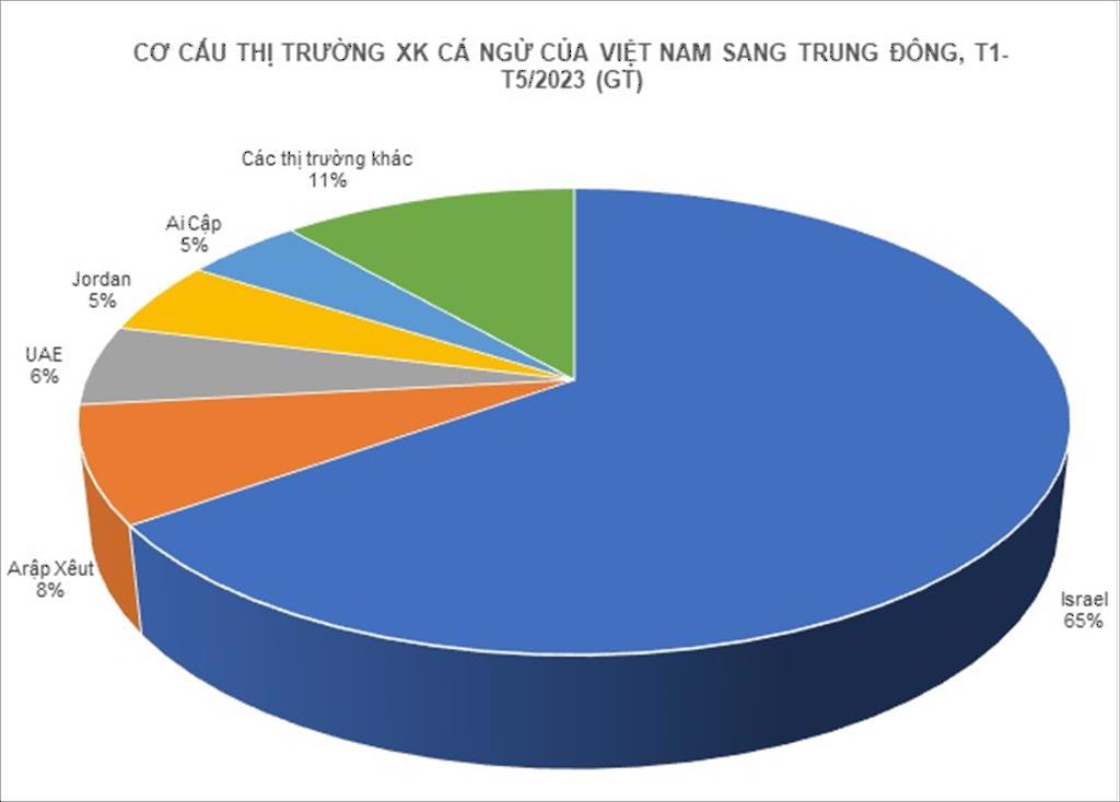 Xuất khẩu cá ngừ sang Trung Đông tăng trưởng âm