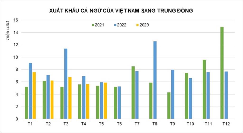 Xuất khẩu cá ngừ sang Trung Đông tăng trưởng âm