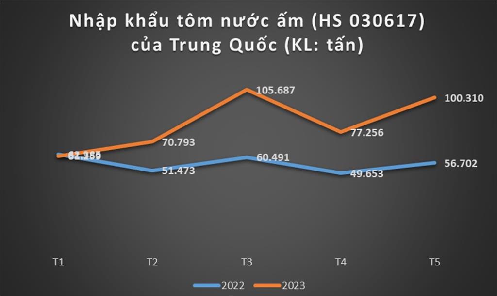 Nhập khẩu tôm của Trung Quốc tăng gần gấp đôi trong tháng 52023