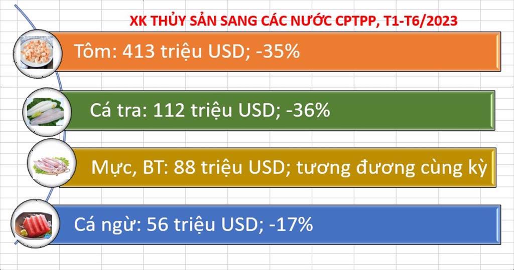 Năm 2023 CPTPP vẫn mang lại lợi thế cho thủy sản Việt Nam