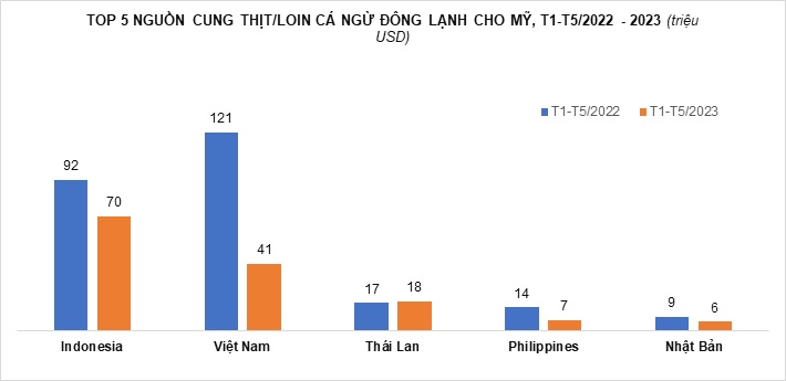 Xuất khẩu thịtloin cá ngừ đông lạnh của Việt Nam sang Mỹ giảm 60