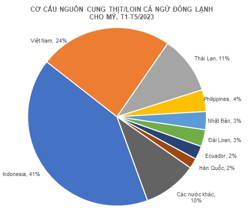 Xuất khẩu thịtloin cá ngừ đông lạnh của Việt Nam sang Mỹ giảm 60