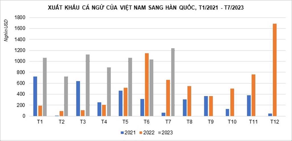 Xuất khẩu cá ngừ sang Hàn Quốc tăng gấp 25 lần
