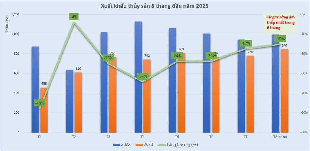 Xuất khẩu thủy sản tháng 82023 tăng trưởng âm đang thu hẹp