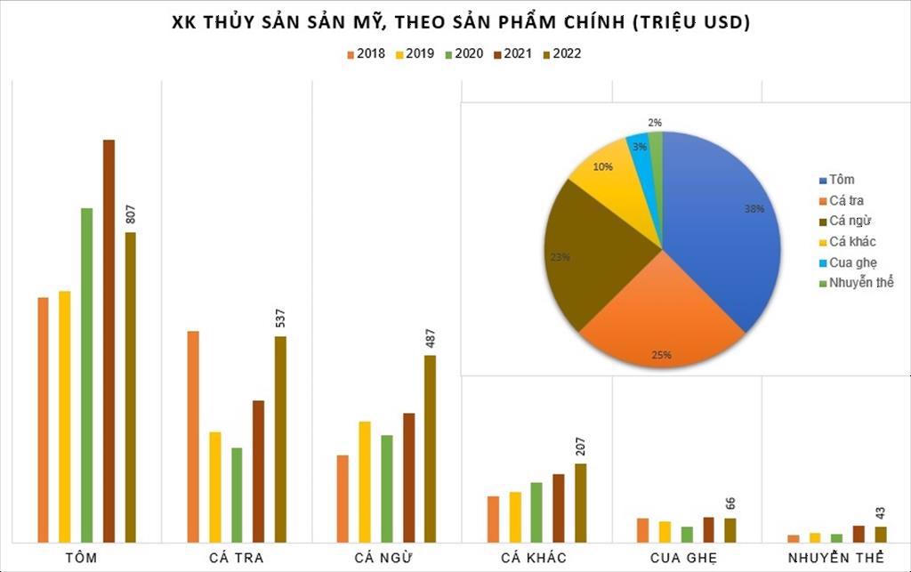 Xuất khẩu thủy sản Việt Nam sang Mỹ tăng 80 sau 10 năm