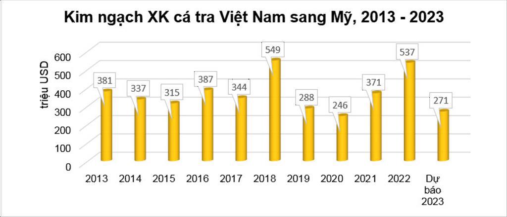 Xuất khẩu cá tra sang Mỹ tăng 41 sau 10 năm