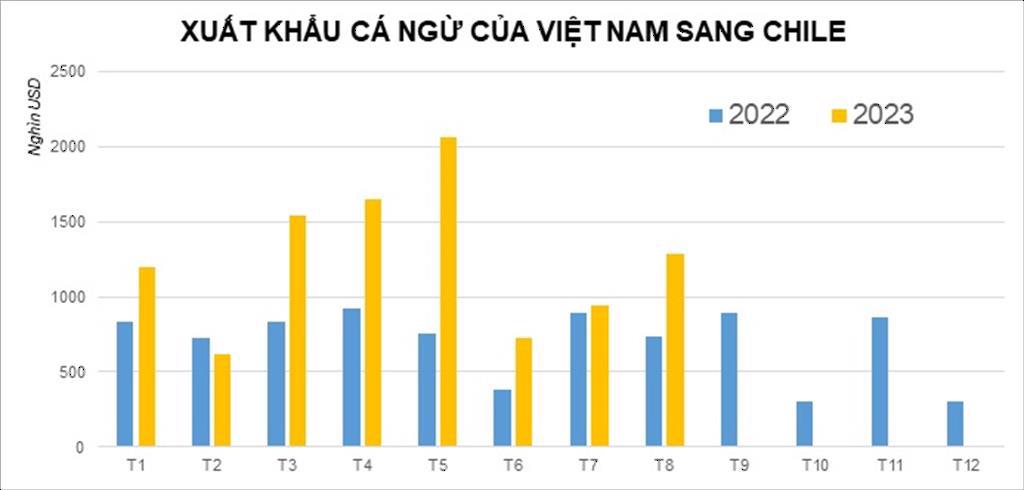 Xuất khẩu cá ngừ sang Chile tiếp tục tăng
