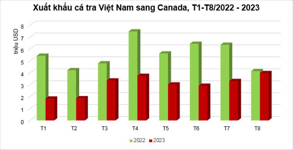 Xuất khẩu cá tra sang Canada đạt mức cao nhất từ đầu năm 2023