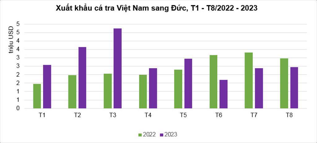 Đức xếp thứ 2 về nhập khẩu cá tra Việt Nam trong khối EU
