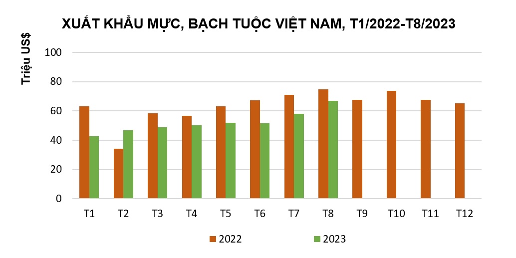 Tháng 82023 Xuất khẩu mực bạch tuộc sang Hàn Quốc tăng 8