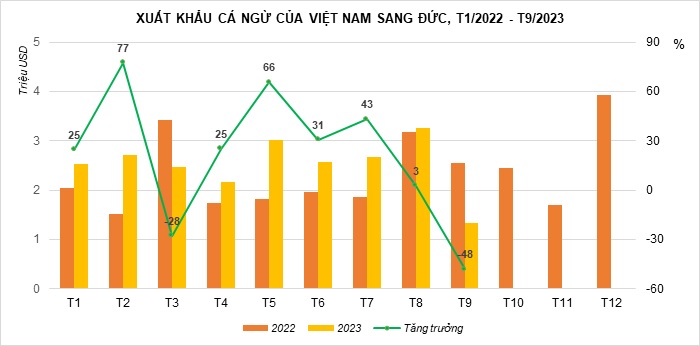 Xuất khẩu cá ngừ sang Đức giảm sau 5 tháng tăng trưởng dương