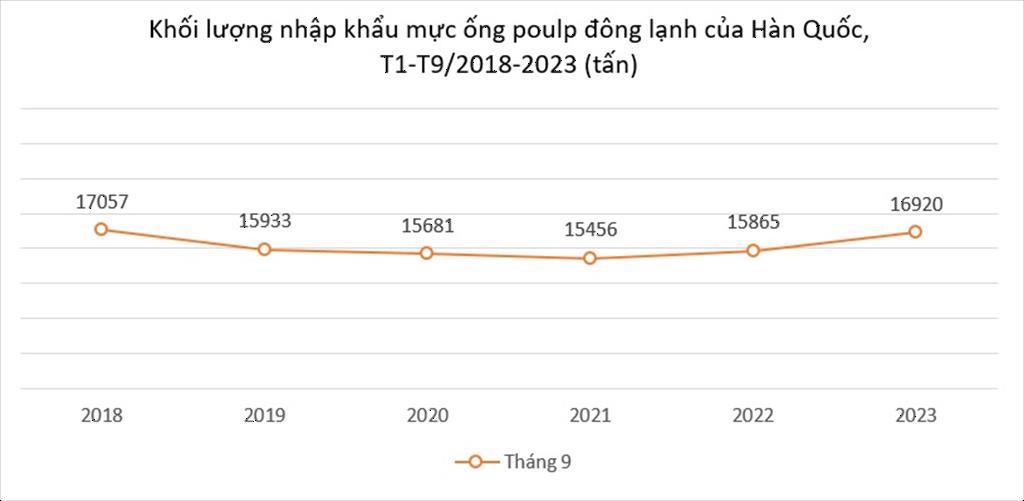 Nhập khẩu mực ống poulp đông lạnh của Hàn Quốc tăng 7