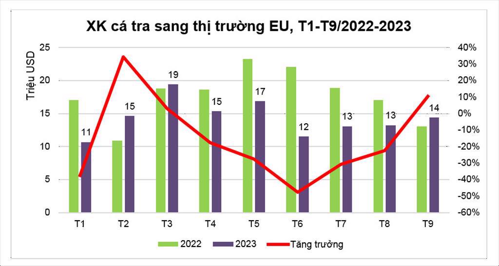 EU tăng nhập khẩu cá tra Việt Nam trong tháng 92023