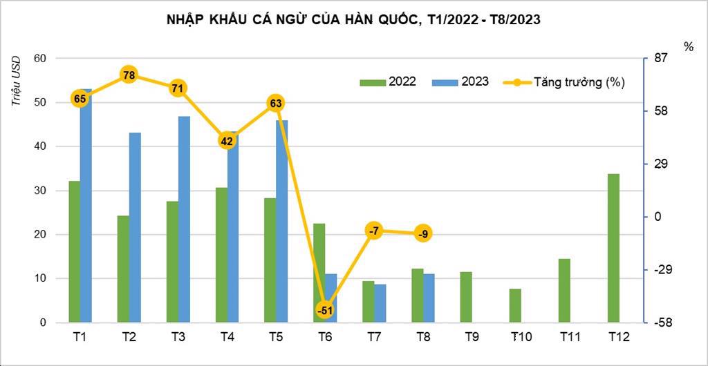Hàn Quốc sẽ giảm nhập cá ngừ sau vụ xả nước thải hạt nhân của Nhật