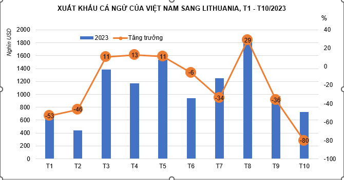 Xuất khẩu cá ngừ đóng hộp sang Lithuania tăng 195