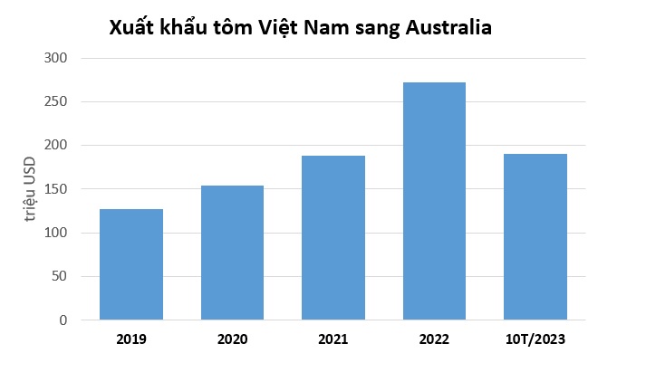 Sản phẩm tôm giá trị gia tăng của Việt Nam “ghi điểm” ở Australia