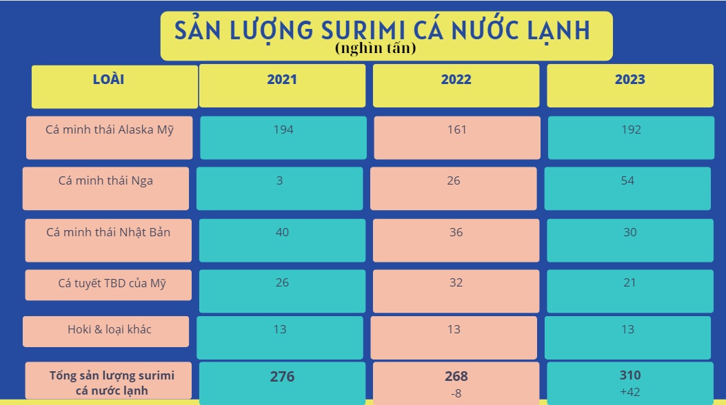 Các công ty surimi nhiệt đới châu Á đối mặt với triển vọng ảm đạm vào năm 2024 sau khi tăng hạn ngạch cá minh thái