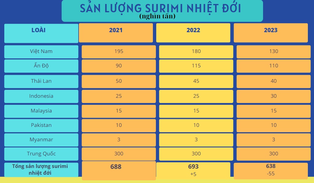 Các công ty surimi nhiệt đới châu Á đối mặt với triển vọng ảm đạm vào năm 2024 sau khi tăng hạn ngạch cá minh thái