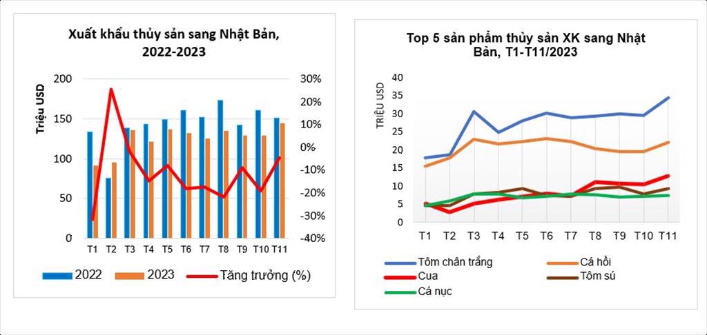 Xuất khẩu thủy sản sang Nhật Bản sẽ không đột phá trong năm 2024