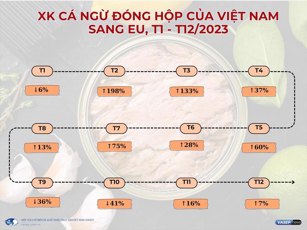 Cá ngừ hộp chiếm tỷ trọng lớn nhất trong XK cá ngừ sang EU