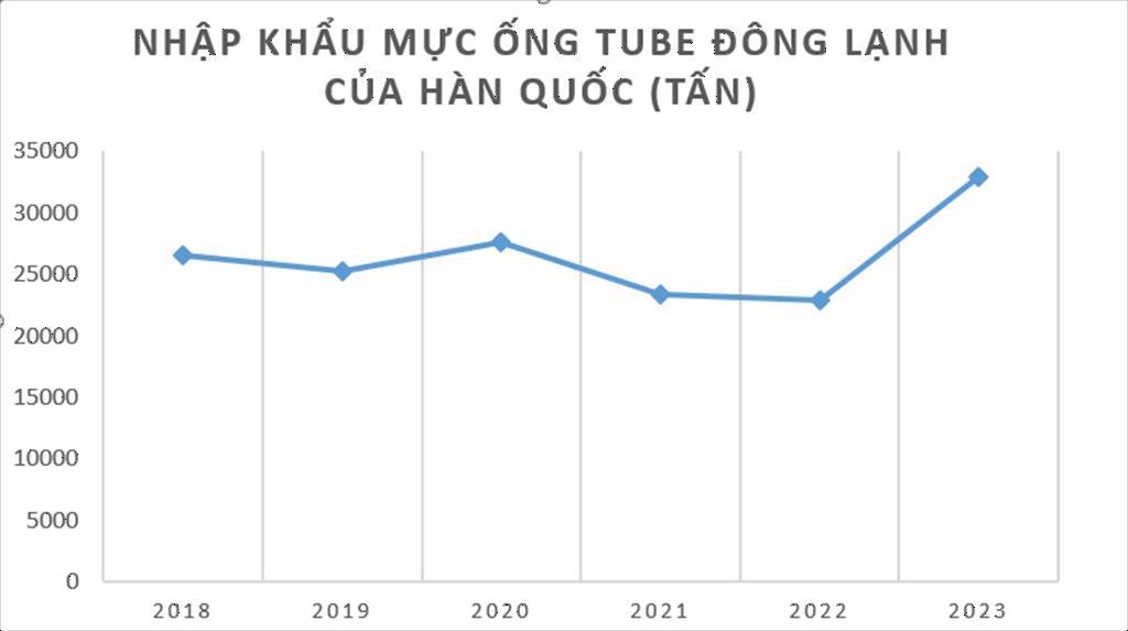 Hàn Quốc tăng nhập khẩu mực ống trong tháng 122023