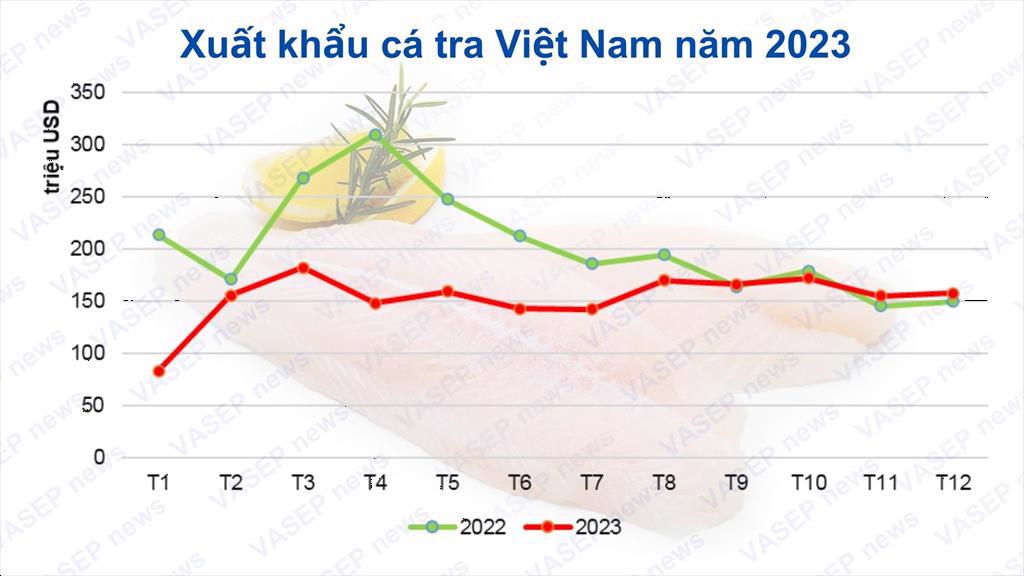Xuất khẩu cá tra hướng đến mục tiêu 2 tỷ USD năm 2024