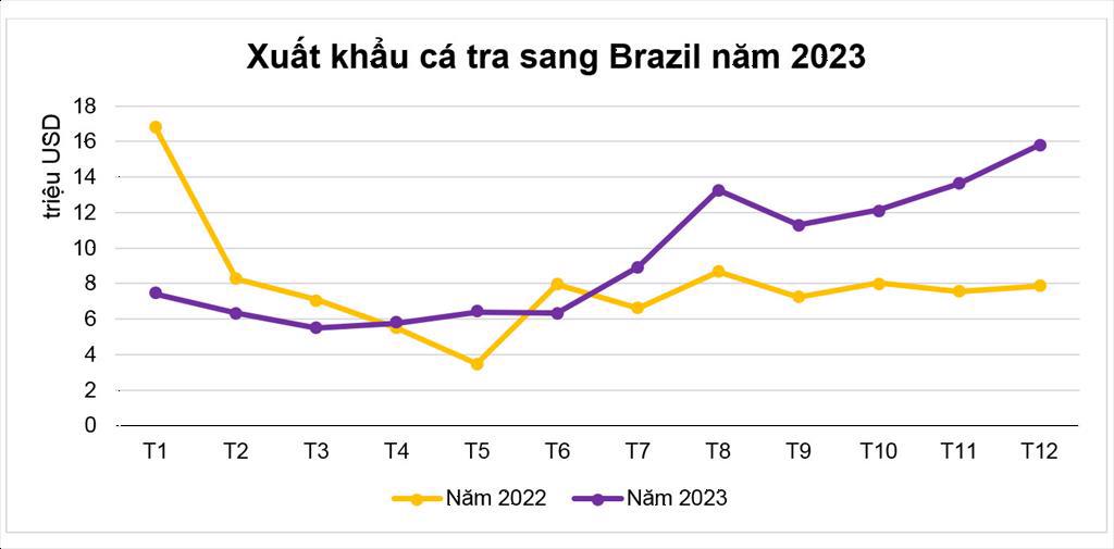 Brazil vượt EU trở thành thị trường NK cá tra lớn thứ 4 của Việt Na