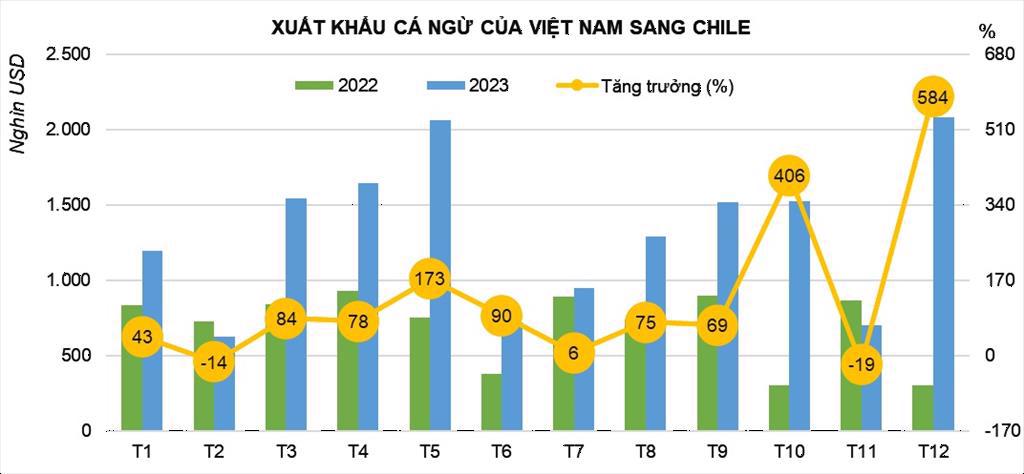 Năm 2023 Chile mở rộng cửa cho cá ngừ Việt Nam