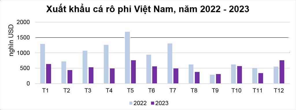EU là thị trường tiêu thụ nhiều nhất cá rô phi Việt Nam