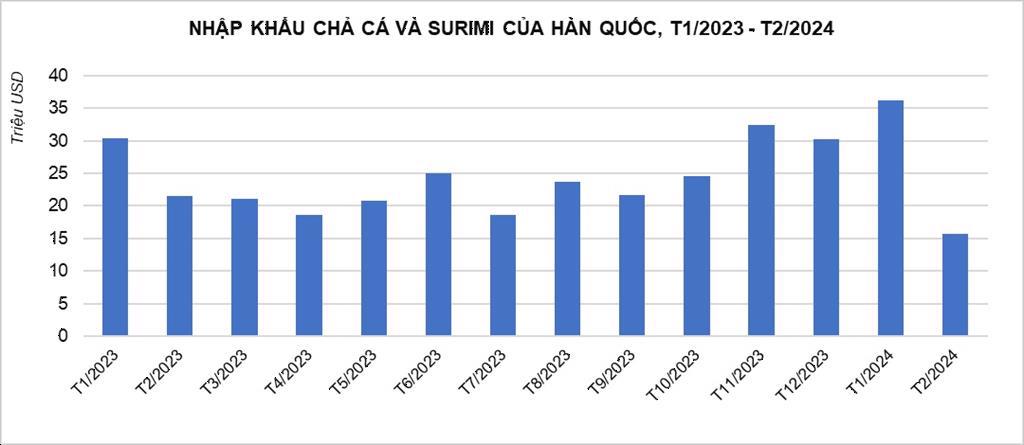 Năm 2023 Hàn Quốc giảm nhập khẩu surimi đông lạnh