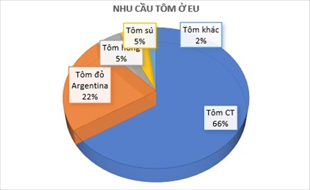 Tìm hiểu về nhu cầu thị trường tôm châu Âu