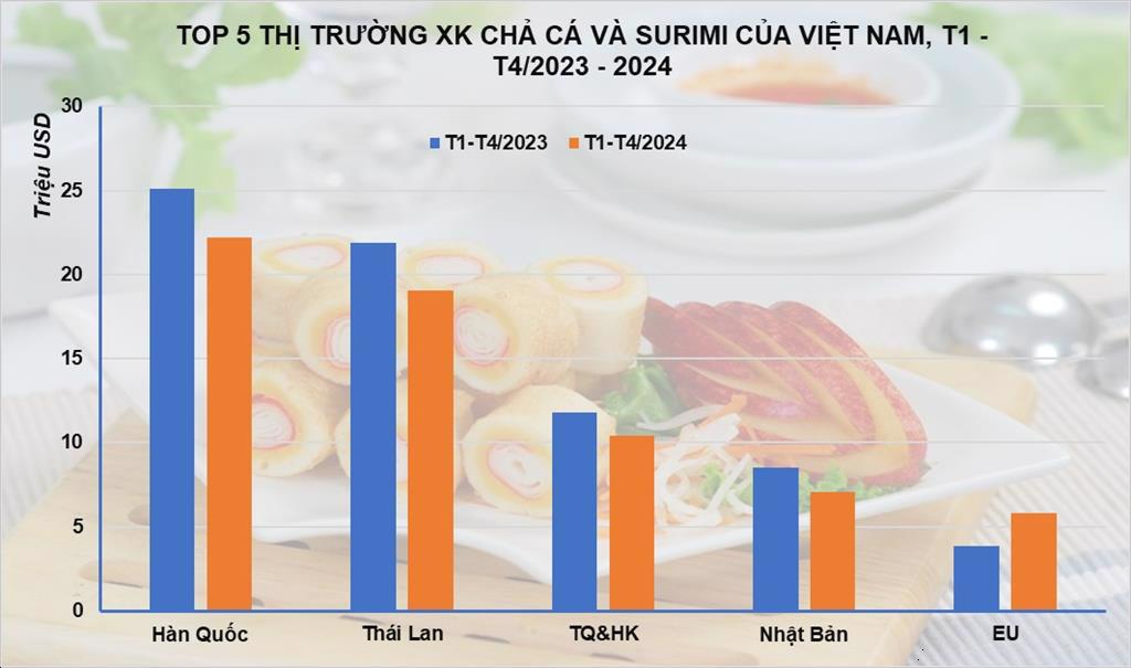 Xuất khẩu surimi vẫn chưa phục hồi