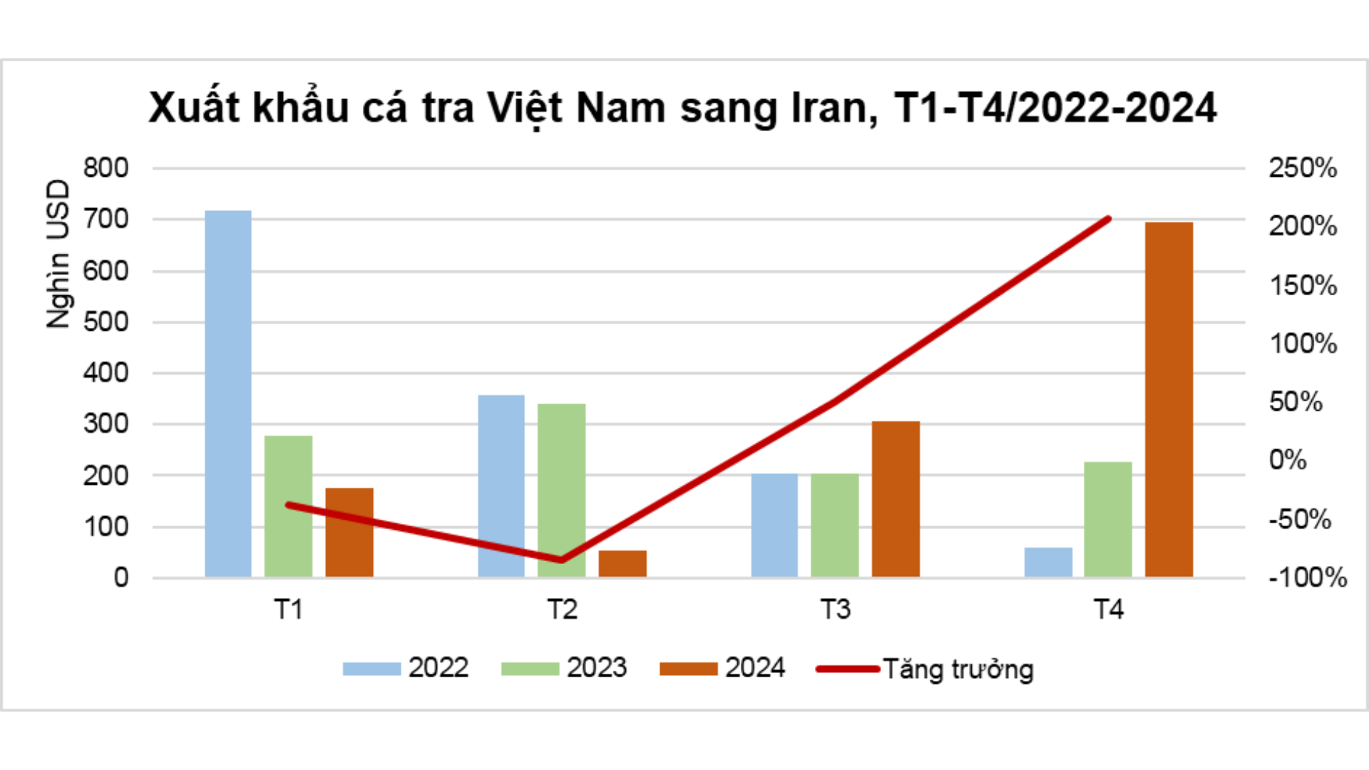 Người tiêu dùng Iran ngày càng ưa thích cá tra Việt Nam