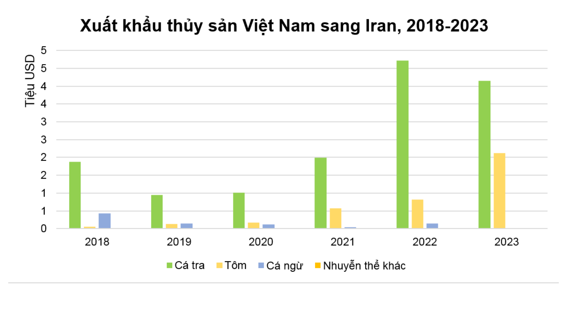 Người tiêu dùng Iran ngày càng ưa thích cá tra Việt Nam