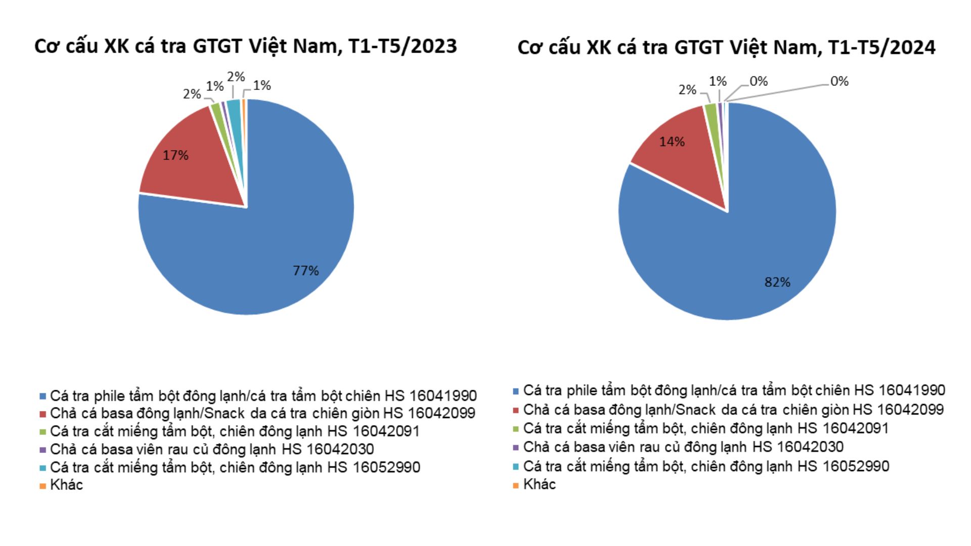 Sản phẩm cá tra GTGT Việt Nam “đắt hàng” tại thị trường quốc tế